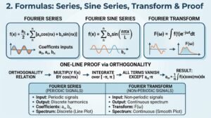 Fourier Transform Series