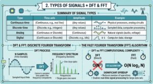 Signal in DSP